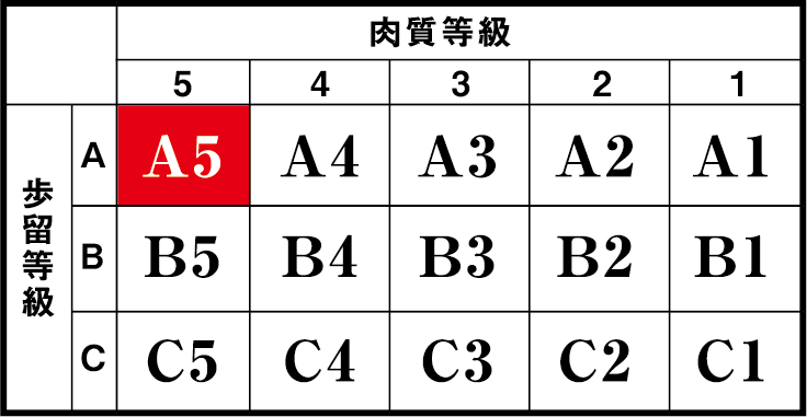 肉等級表